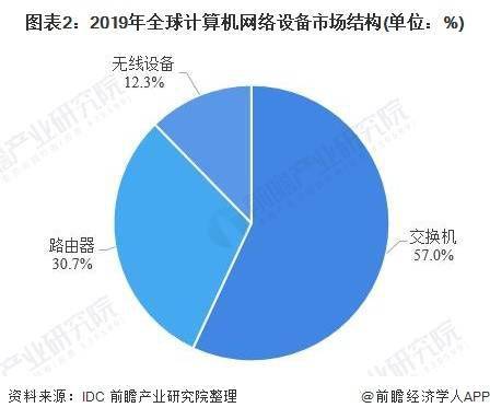 2020年全球計(jì)算機(jī)網(wǎng)絡(luò)設(shè)備行業(yè)發(fā)展現(xiàn)狀與企業(yè)市場份額分析 思科獨(dú)霸市場，技術(shù)開發(fā)引領(lǐng)變革